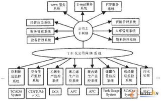 基于信息集成的石油化工企業(yè)管理研究